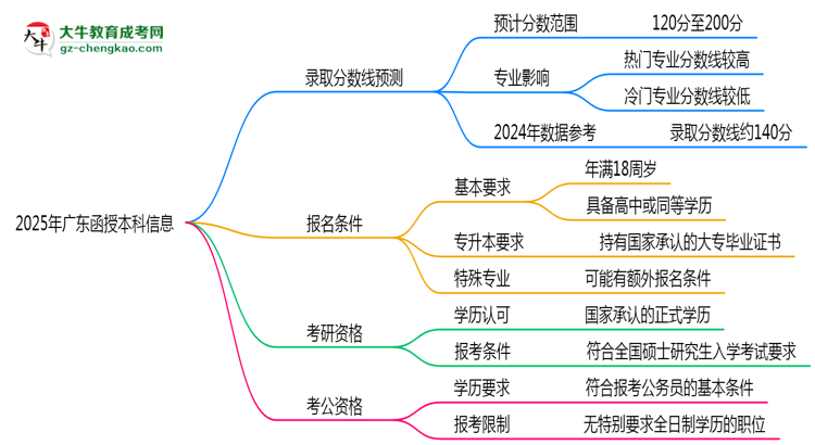 2025年廣東函授本科各校分數(shù)線最少要考幾分？思維導(dǎo)圖