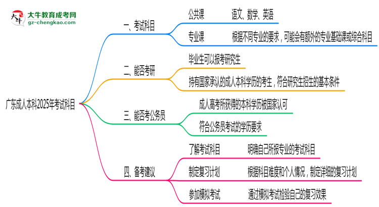 廣東成人本科2025年考試科目一共需要考幾科？思維導圖