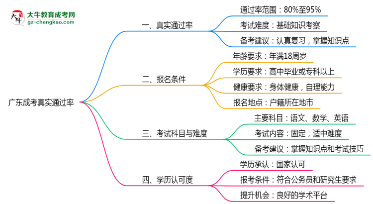 廣東成考真實通過率怎么樣？2025數(shù)據(jù)思維導圖