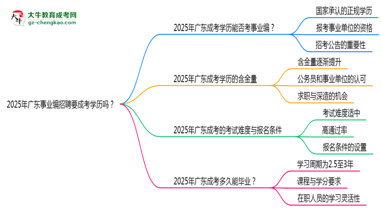 2025年廣東事業(yè)編招聘要成考學(xué)歷嗎？思維導(dǎo)圖