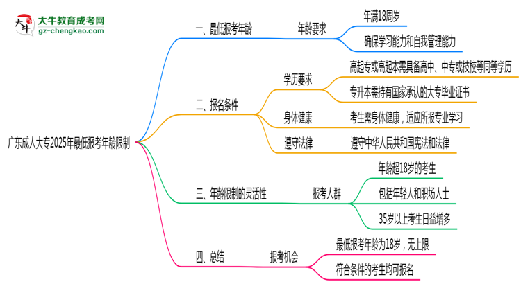 廣東成人大專2025年最低報考年齡限制多少歲？思維導(dǎo)圖