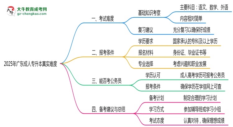2025年廣東成人專(zhuān)升本真實(shí)難度怎么樣？過(guò)來(lái)人說(shuō)說(shuō)思維導(dǎo)圖