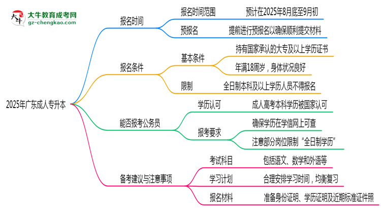 2025年廣東成人專升本是一直都可以報名嗎？思維導(dǎo)圖