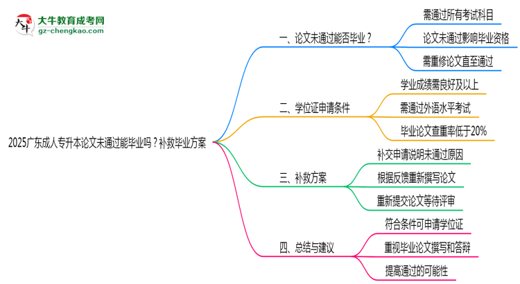 2025廣東成人專升本論文沒(méi)通過(guò)能畢業(yè)嗎？補(bǔ)救畢業(yè)方案思維導(dǎo)圖