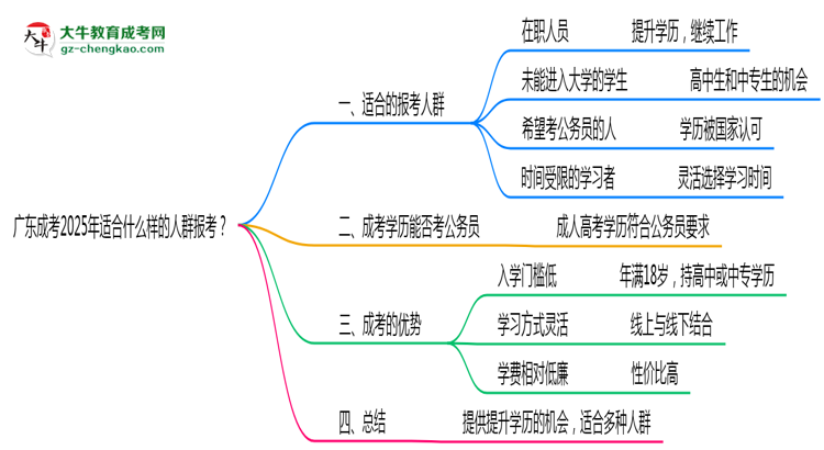 廣東成考2025年適合什么樣的人群報考？思維導圖