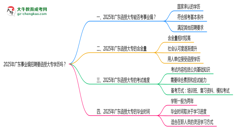 2025年廣東事業(yè)編招聘要函授大專學(xué)歷嗎？思維導(dǎo)圖