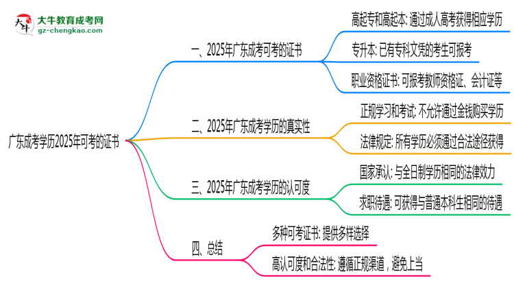 廣東成考學(xué)歷2025年可考的證書有哪些？思維導(dǎo)圖