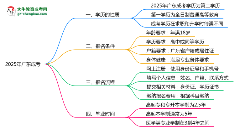 2025年廣東成考學(xué)歷是第一學(xué)歷嗎？思維導(dǎo)圖