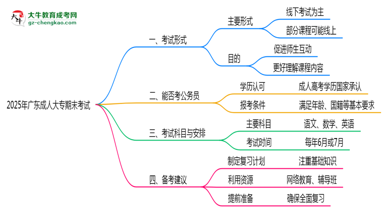 2025年廣東成人大專(zhuān)期末考試形式是線上還是線下考？思維導(dǎo)圖