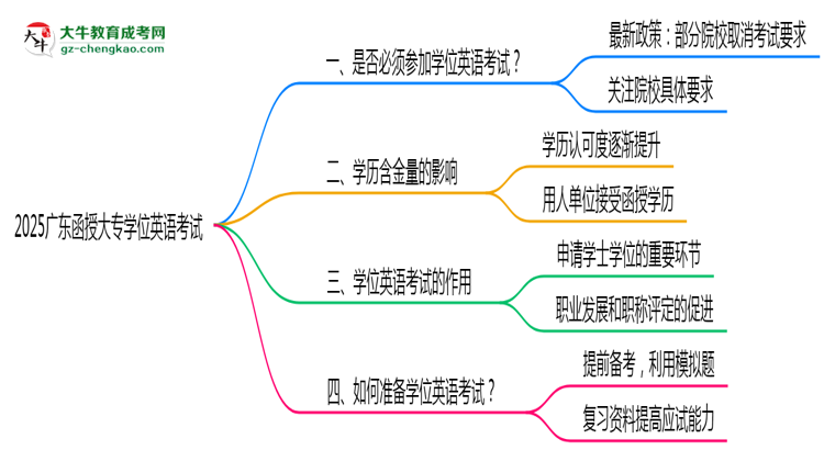 2025廣東函授大專學(xué)位英語一定要考嗎？思維導(dǎo)圖