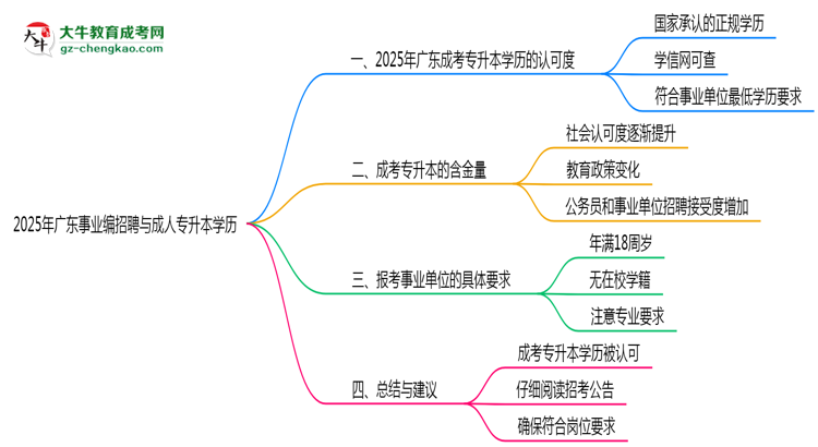 2025年廣東事業(yè)編招聘要成人專升本學(xué)歷嗎？思維導(dǎo)圖
