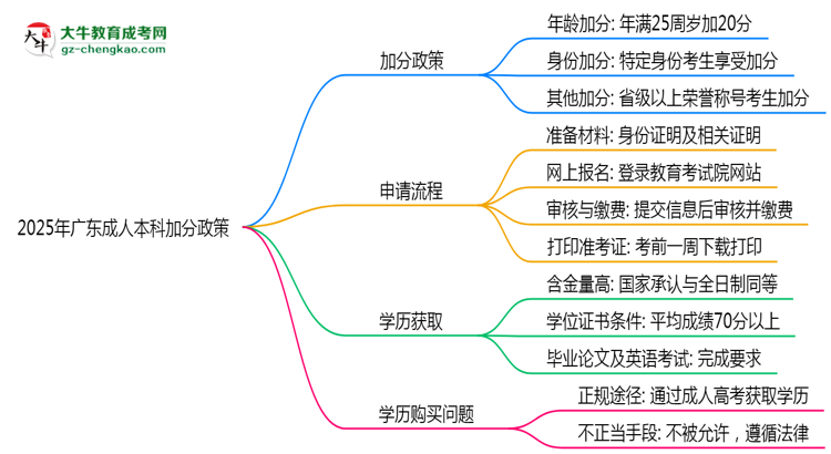 2025年廣東成人本科加分政策有什么？怎么申請？思維導(dǎo)圖