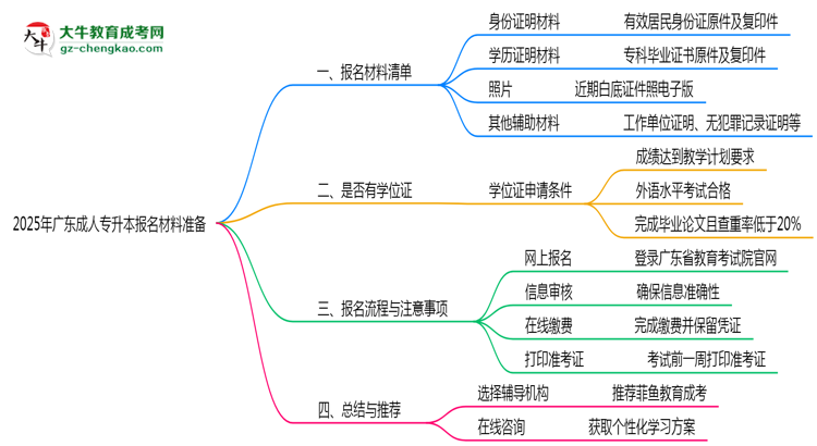 2025年廣東成人專升本報名材料準(zhǔn)備哪些？（附清單）思維導(dǎo)圖