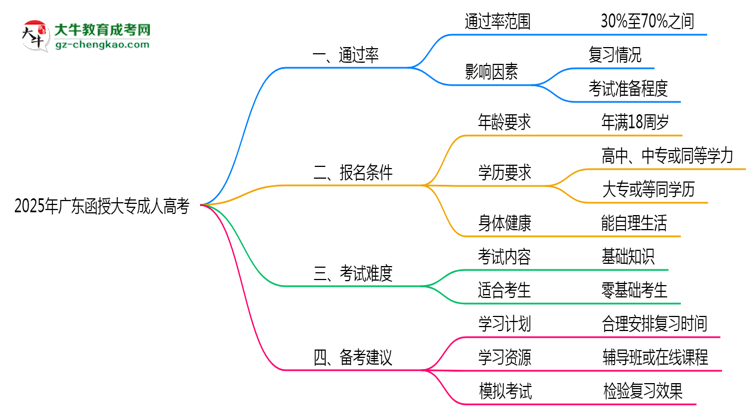 廣東函授大專真實(shí)通過率怎么樣？2025數(shù)據(jù)思維導(dǎo)圖