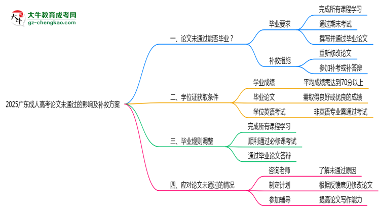 2025廣東成人高考論文沒通過能畢業(yè)嗎？補救畢業(yè)方案思維導圖