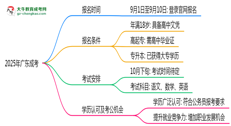 2025年廣東成考是一直都可以報(bào)名嗎？思維導(dǎo)圖