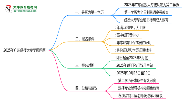 2025年廣東函授大專學歷是第一學歷嗎？思維導圖