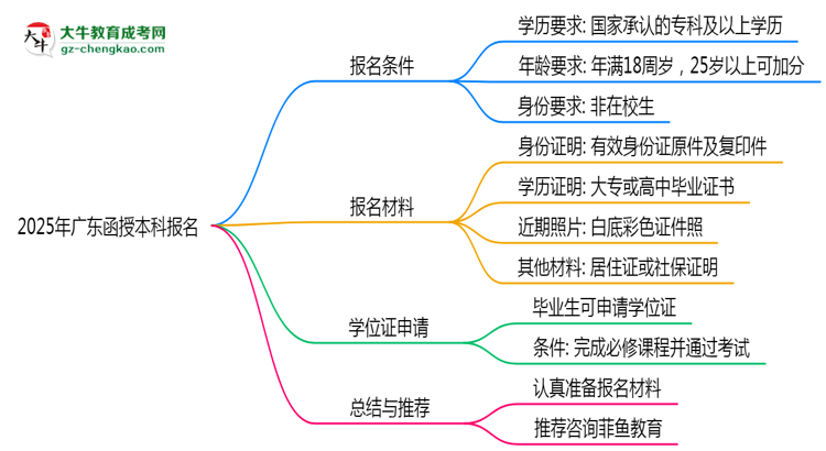 2025年廣東函授本科報(bào)名需要滿足什么資格條件？思維導(dǎo)圖