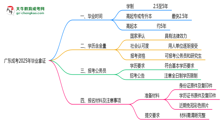 廣東成考2025年最快畢業(yè)拿證要幾年？思維導(dǎo)圖