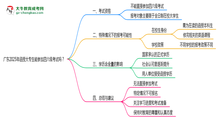 廣東2025年函授大專生能參加四六級(jí)考試的嗎？思維導(dǎo)圖