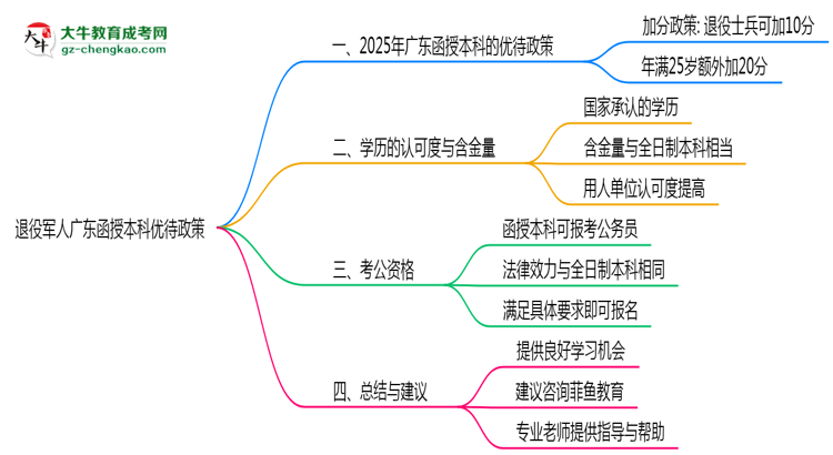 退役軍人廣東函授本科優(yōu)待政策！2025年細(xì)則思維導(dǎo)圖