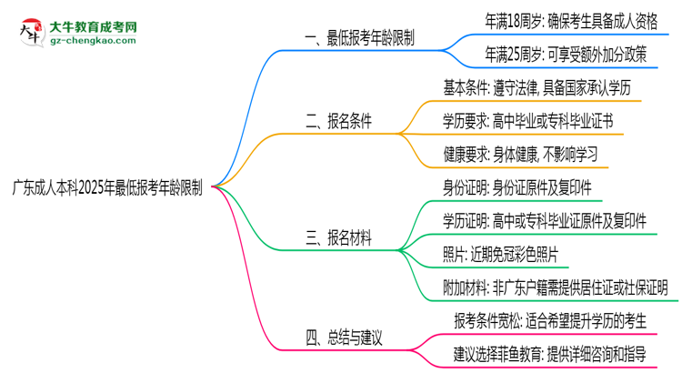 廣東成人本科2025年最低報(bào)考年齡限制多少歲？思維導(dǎo)圖