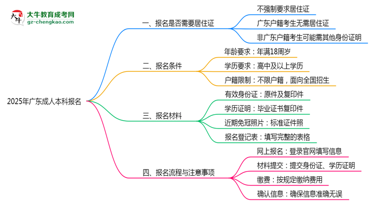 廣東成人本科報名需要用到居住證嗎？2025年規(guī)定思維導(dǎo)圖