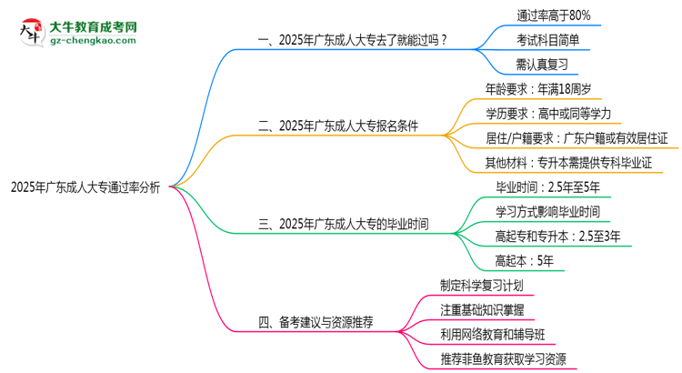 廣東成人大專真實通過率怎么樣？2025數據思維導圖