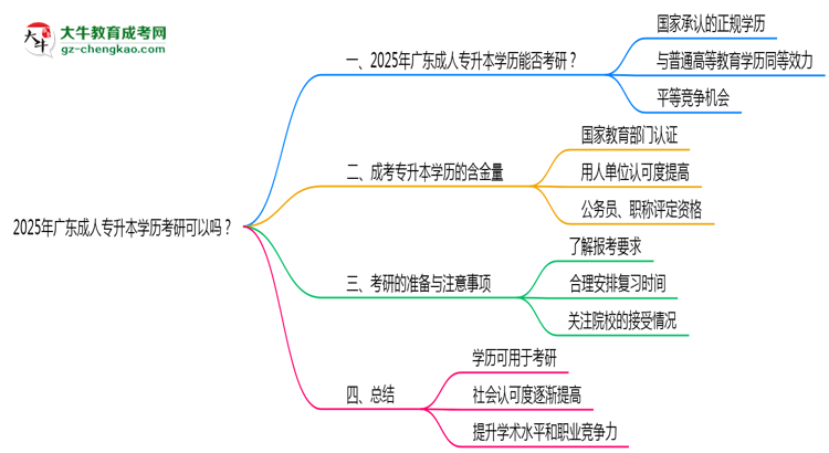 2025年廣東成人專升本學歷考研可以嗎？思維導圖