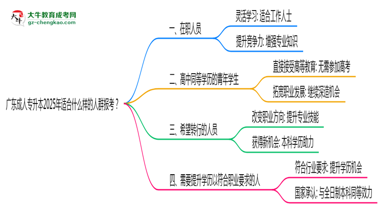 廣東成人專升本2025年適合什么樣的人群報考？思維導圖