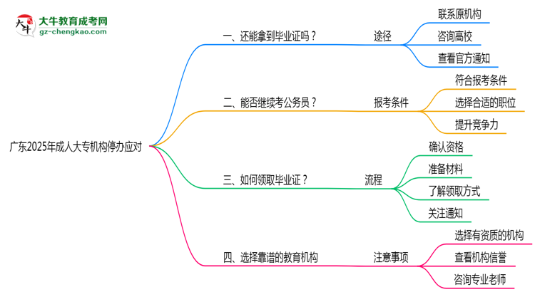 廣東2025年機(jī)構(gòu)停辦了怎么辦？如何領(lǐng)取成人大專畢業(yè)證思維導(dǎo)圖