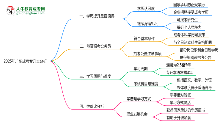 2025年廣東成人專升本還值得考嗎？性價(jià)比分析思維導(dǎo)圖