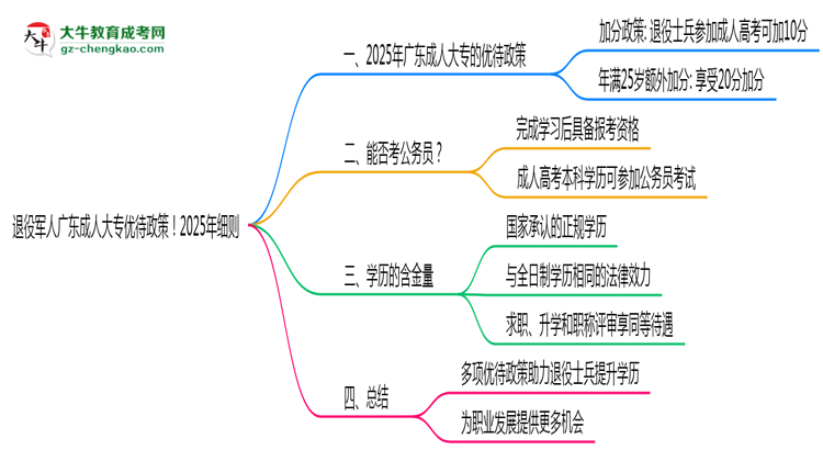退役軍人廣東成人大專優(yōu)待政策！2025年細(xì)則思維導(dǎo)圖