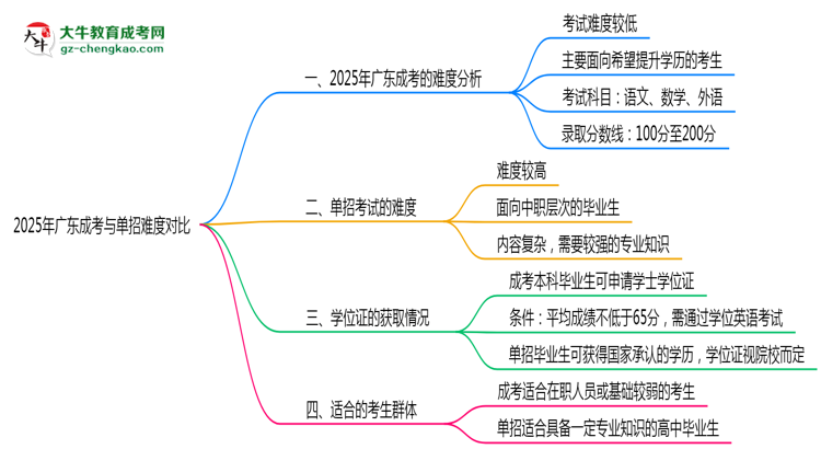 2025年廣東成考與單招難度對比哪個更難？思維導(dǎo)圖