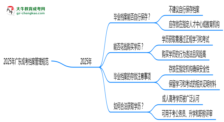 2025年廣東成考檔案管理規(guī)范：能自己保存嗎？思維導(dǎo)圖
