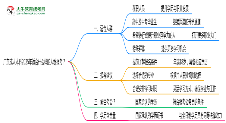 廣東成人本科2025年適合什么樣的人群報(bào)考？思維導(dǎo)圖