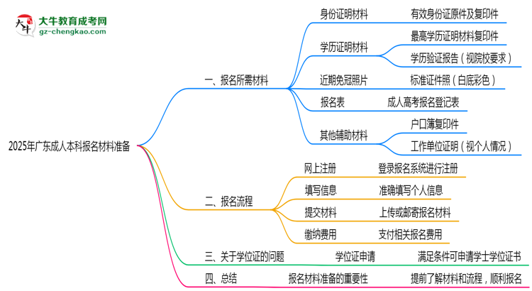 2025年廣東成人本科報(bào)名材料準(zhǔn)備哪些？（附清單）思維導(dǎo)圖