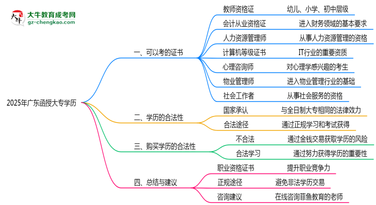 廣東函授大專學(xué)歷2025年可考的證書有哪些？思維導(dǎo)圖