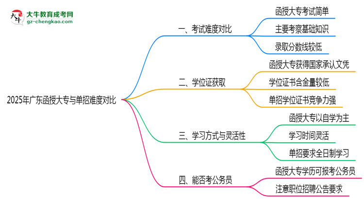 2025年廣東函授大專與單招難度對比哪個更難？思維導圖