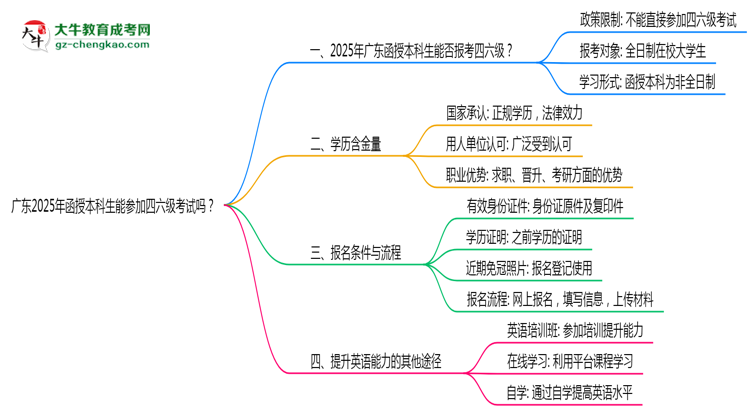 廣東2025年函授本科生能參加四六級(jí)考試的嗎？思維導(dǎo)圖