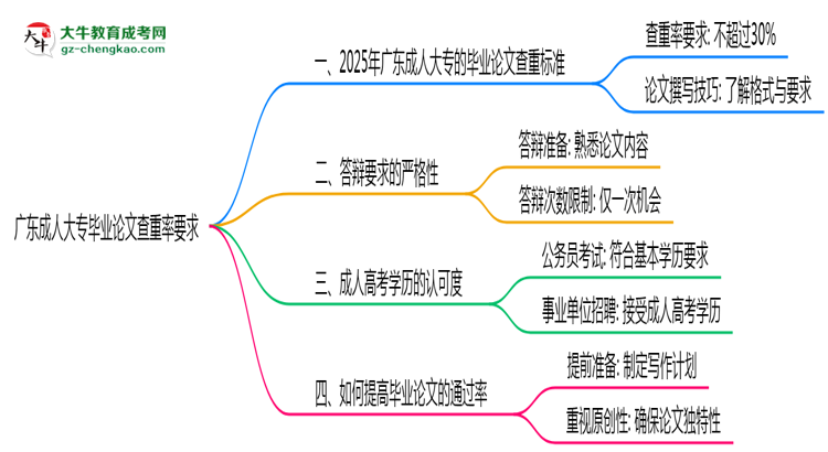 廣東成人大專畢業(yè)論文查重率要求多少？2025年標(biāo)準(zhǔn)思維導(dǎo)圖