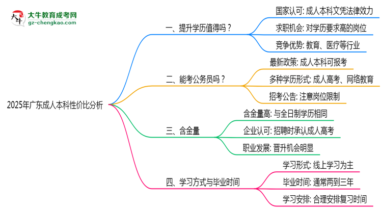 2025年廣東成人本科還值得考嗎？性價(jià)比分析思維導(dǎo)圖
