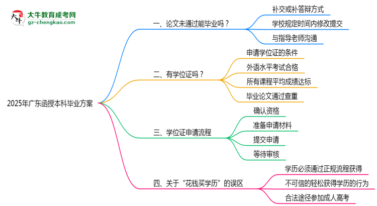 2025廣東函授本科論文沒通過能畢業(yè)嗎？補(bǔ)救畢業(yè)方案思維導(dǎo)圖