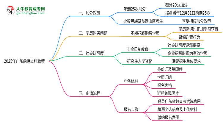 2025年廣東函授本科加分政策有什么？怎么申請(qǐng)？思維導(dǎo)圖