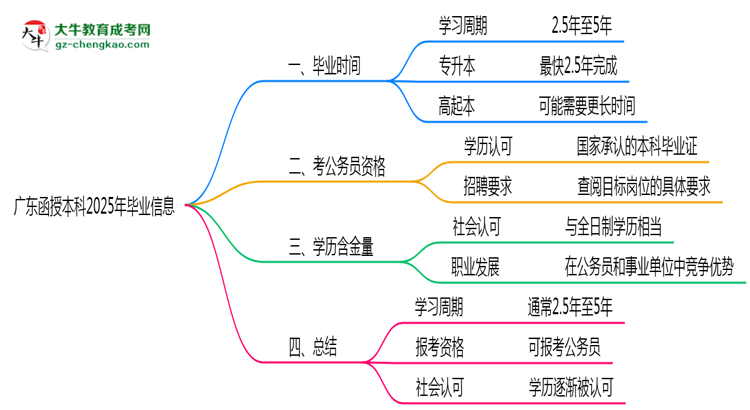 廣東函授本科2025年最快畢業(yè)拿證要幾年？思維導(dǎo)圖