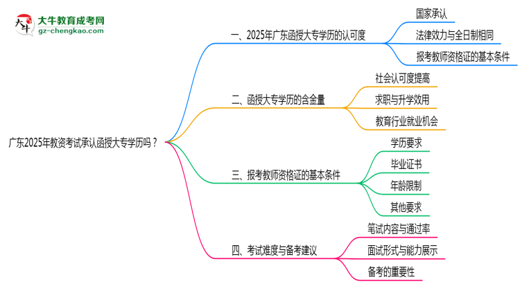 廣東2025年教資考試承認(rèn)函授大專學(xué)歷嗎？思維導(dǎo)圖
