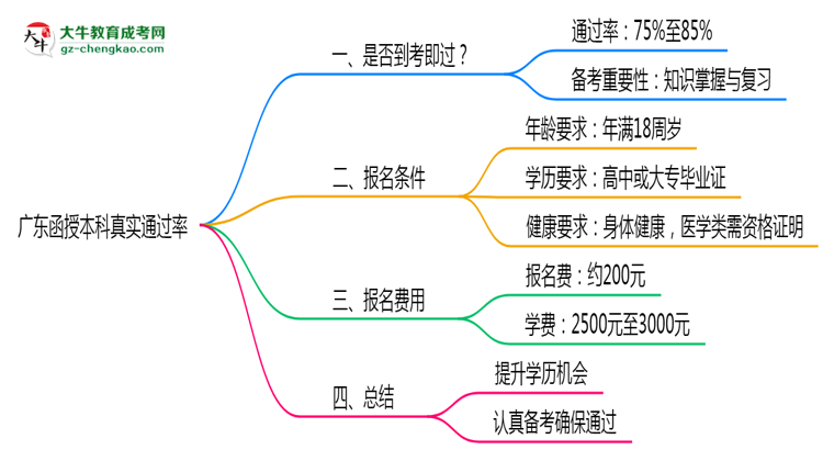 廣東函授本科真實(shí)通過率怎么樣？2025數(shù)據(jù)思維導(dǎo)圖