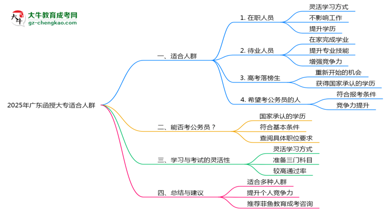 廣東函授大專2025年適合什么樣的人群報考？思維導(dǎo)圖