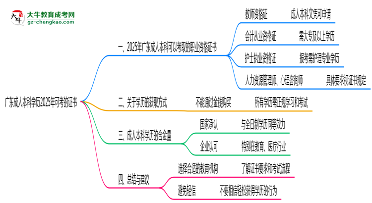 廣東成人本科學(xué)歷2025年可考的證書(shū)有哪些？思維導(dǎo)圖