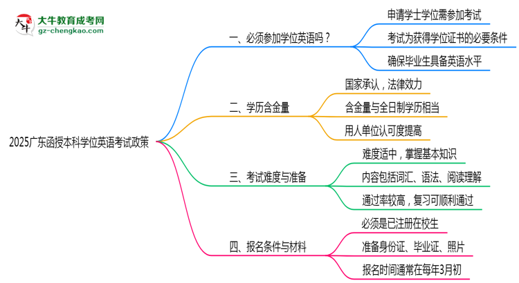2025廣東函授本科學(xué)位英語(yǔ)一定要考嗎？思維導(dǎo)圖